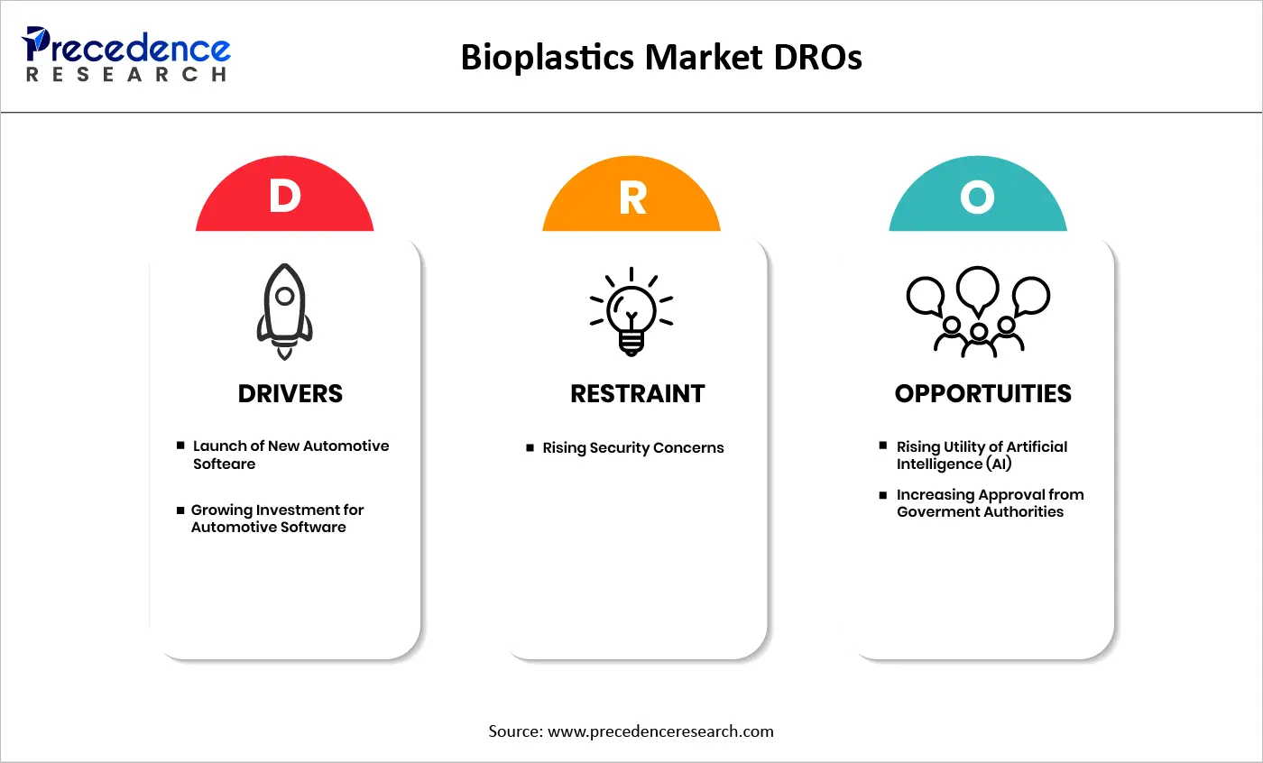 Bioplastics Market DROs