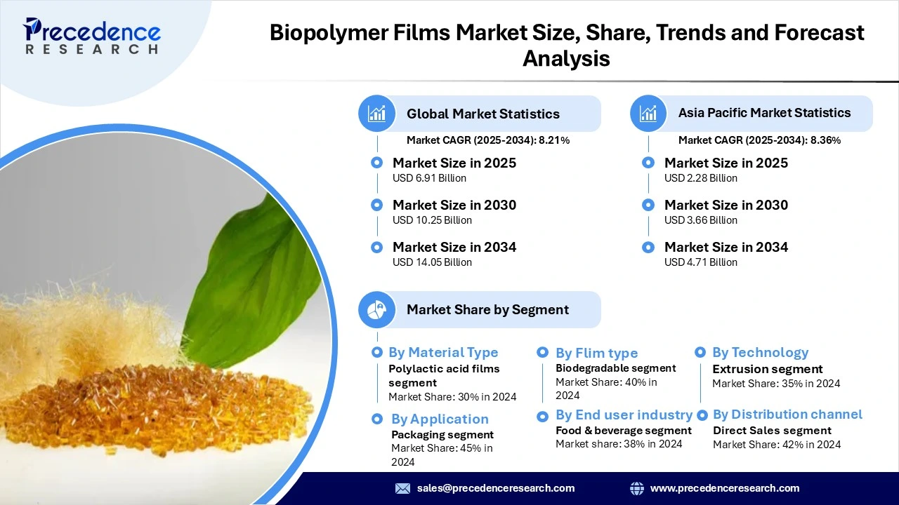 Biopolymer Films Market Revenue and statistics