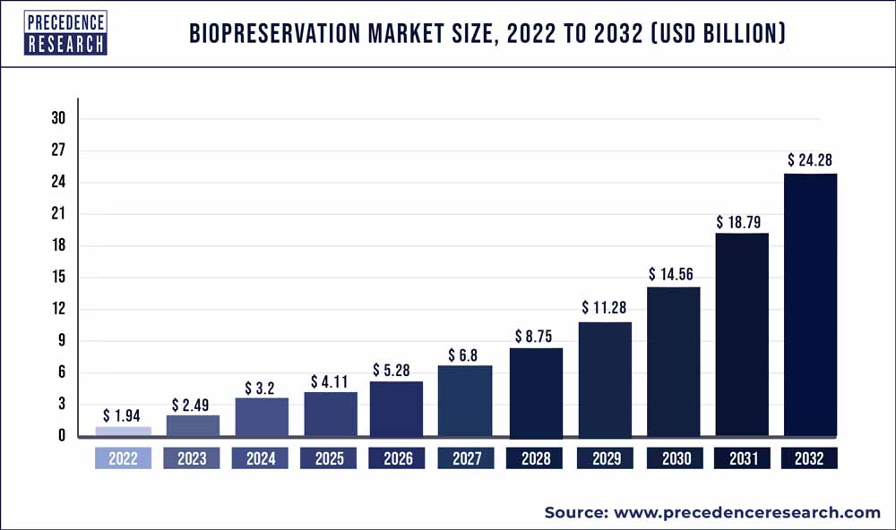 Biopreservation Market Revenue 2023 To 2032