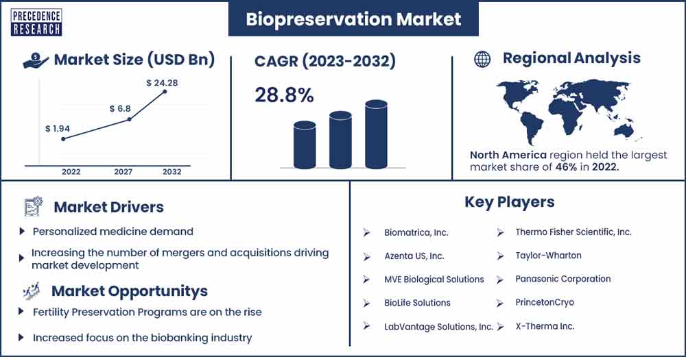 Biopreservation Market Size and Growth Rate From 2023 To 2032