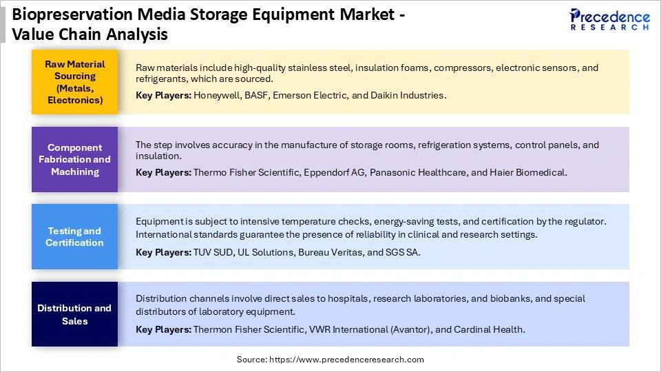 Biopreservation Media Storage Equipment Market Value Chain Analysis