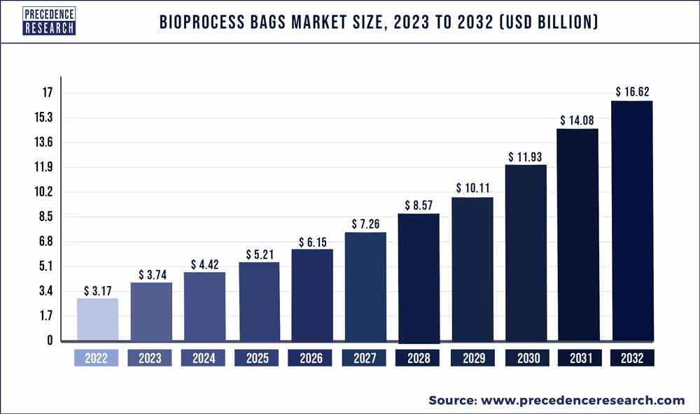 Bioprocess Bags Market Size 2023 To 2032