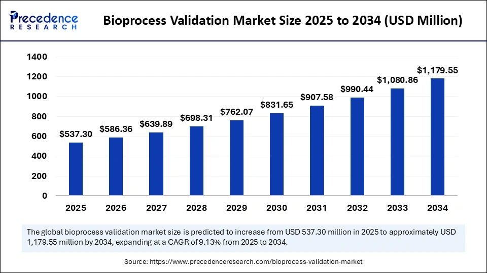 Bioprocess Validation Market Size 2025 to 2034 Bioprocess Validation Market Size 2025 to 2034