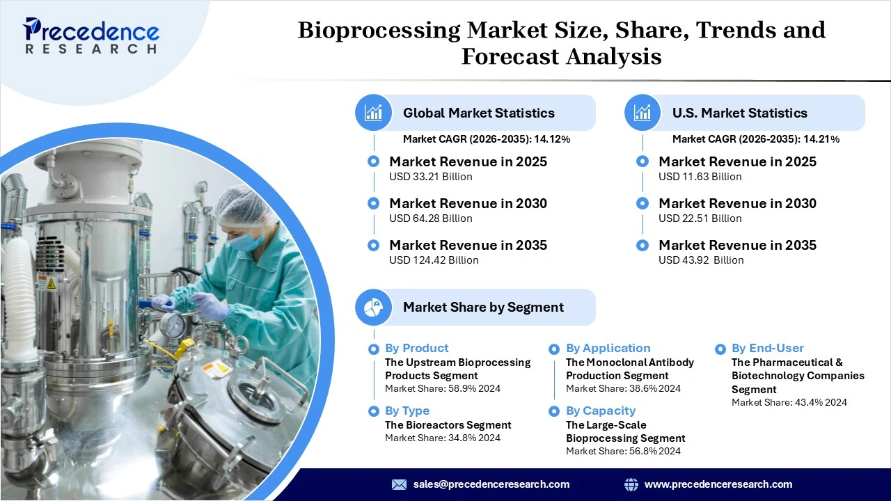 Bioprocessing Market Revenue Statistics