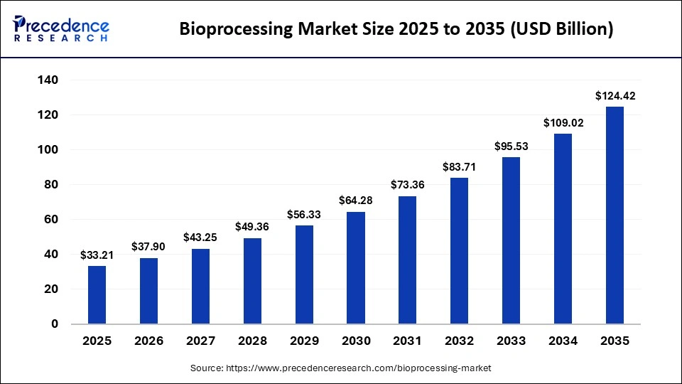 Bioprocessing Market Size 2025 to 2035