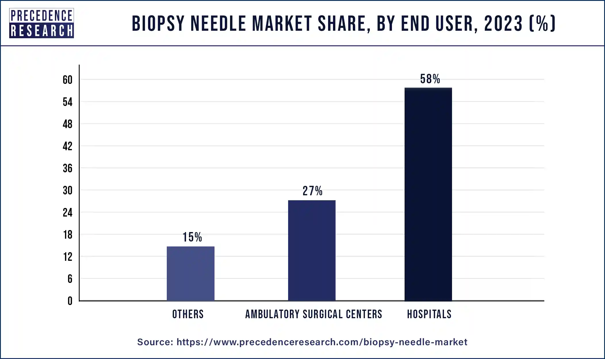 Biopsy Needle Market Share, By End User, 2023 (%)