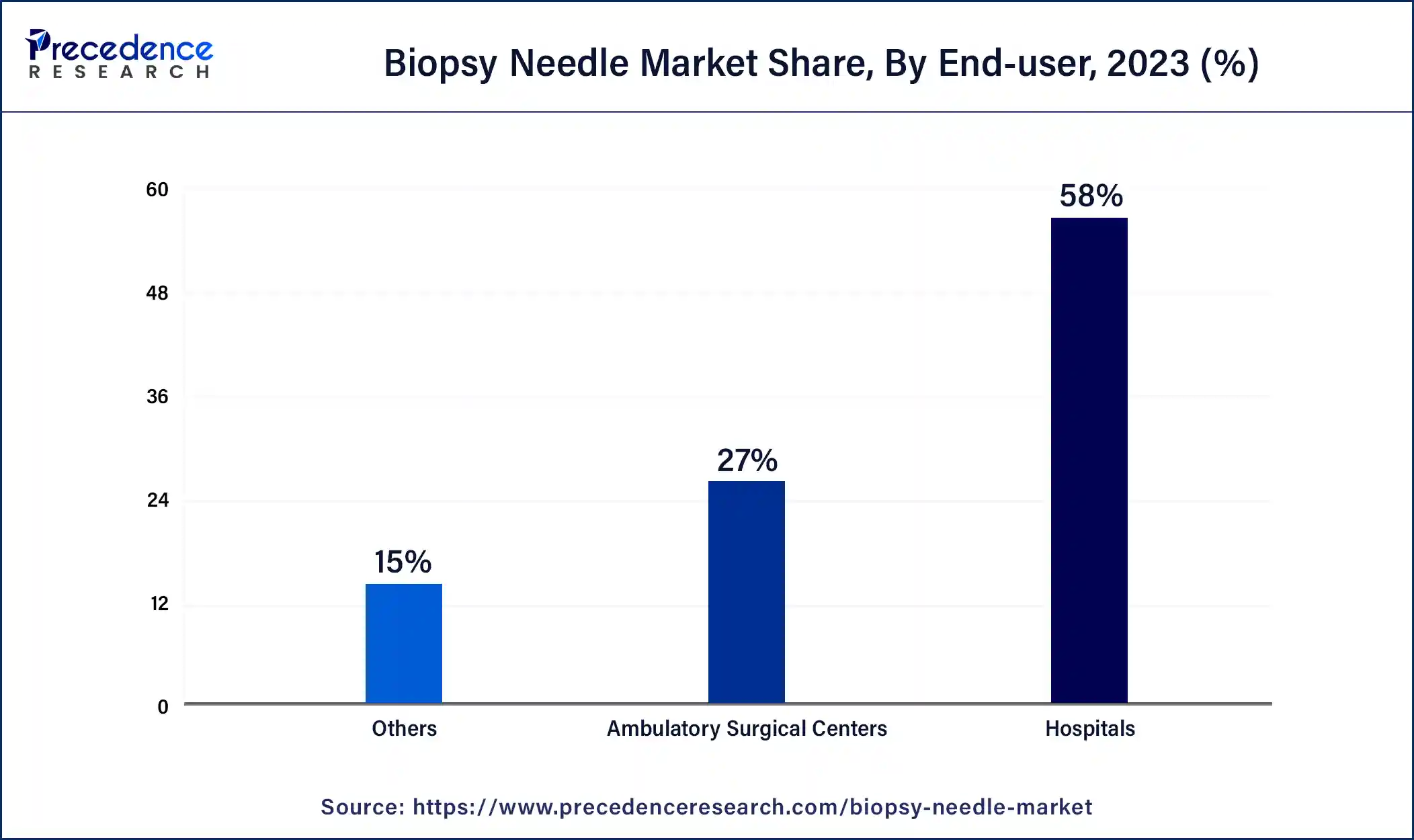 Biopsy Needle Market Share, By End User, 2023 (%)