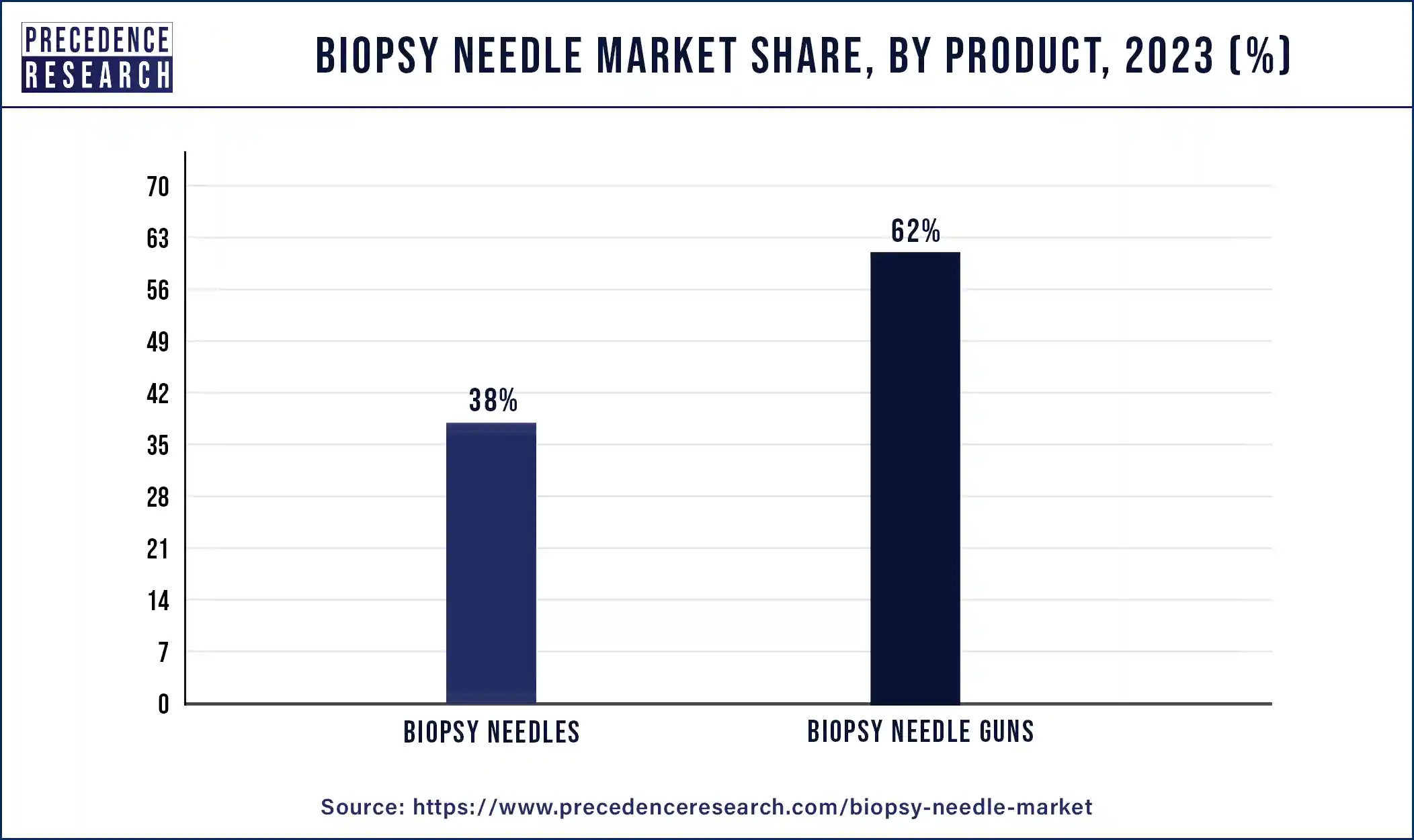 Biopsy Needle Market Share, By Product, 2023 (%)