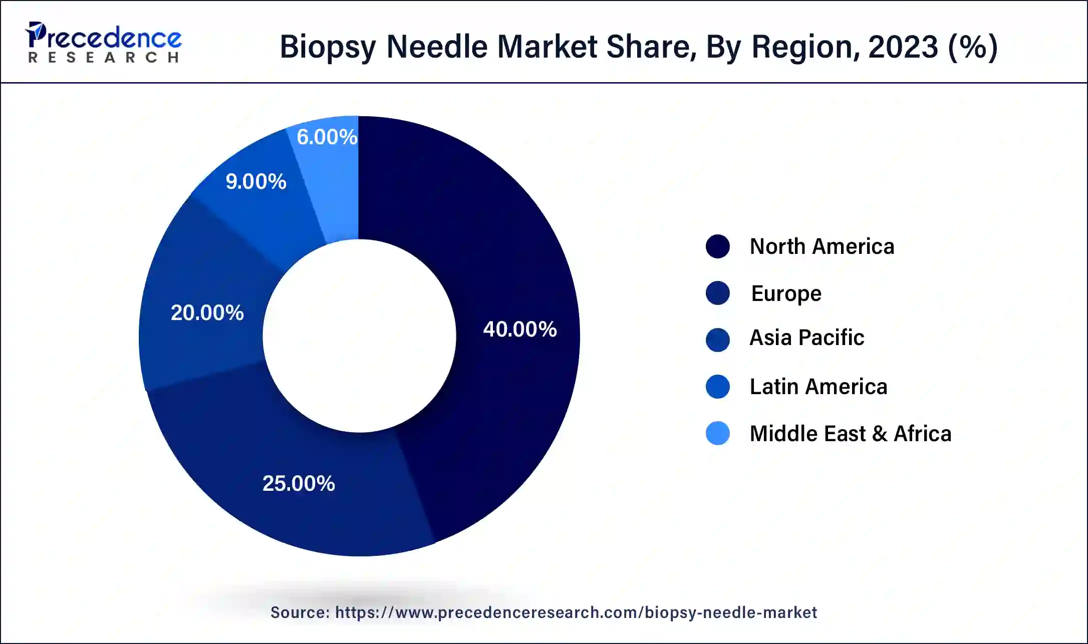 Biopsy Needle Market Share, By Region, 2023 (%)