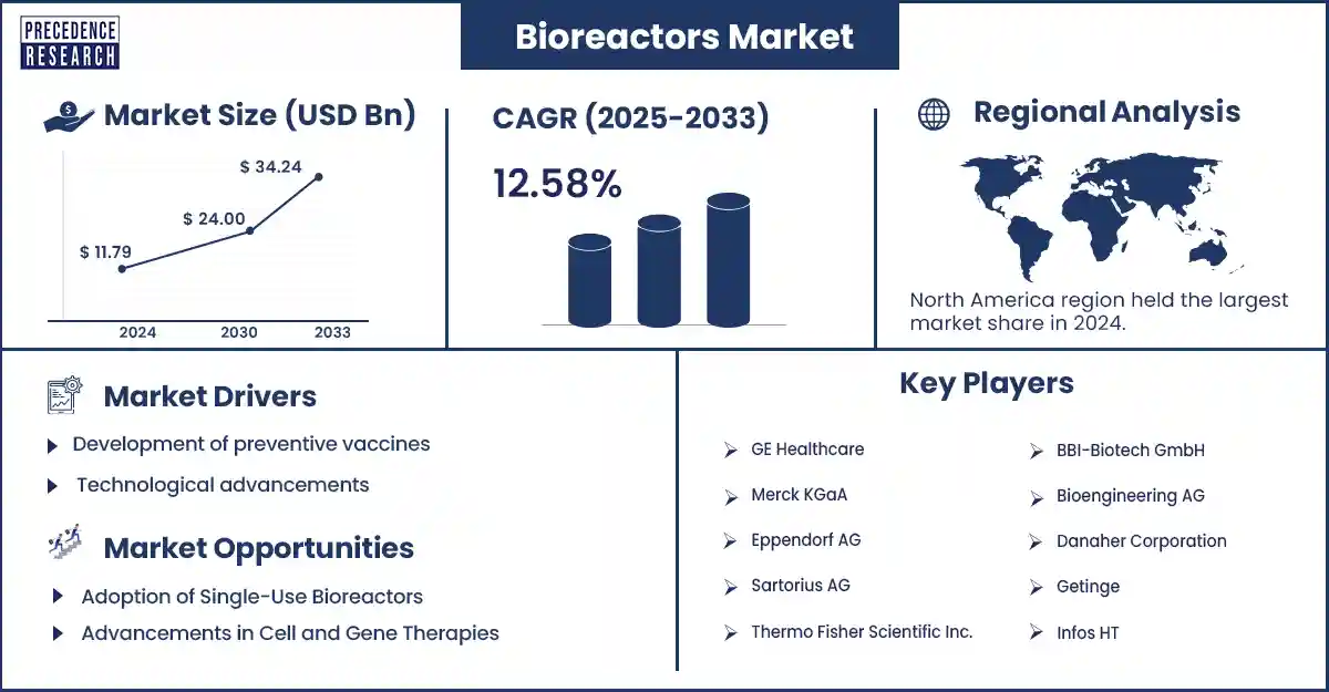 Bioreactors Market Revenue Statistics