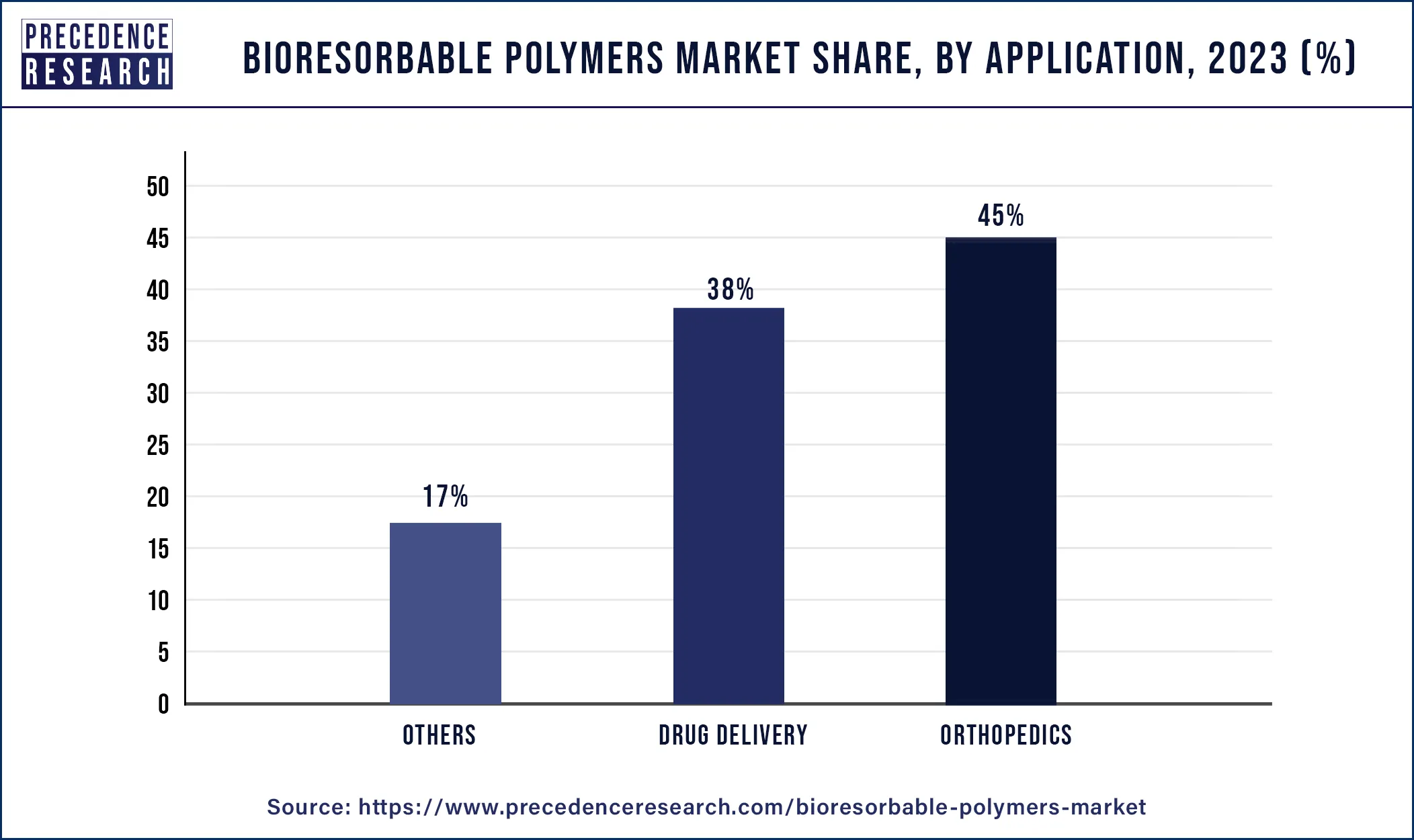Bioresorbable Polymers Market Share, By Application, 2023 (%)