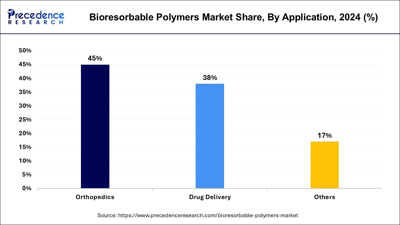 Bioresorbable Polymers Market Share, By Application, 2024 (%)