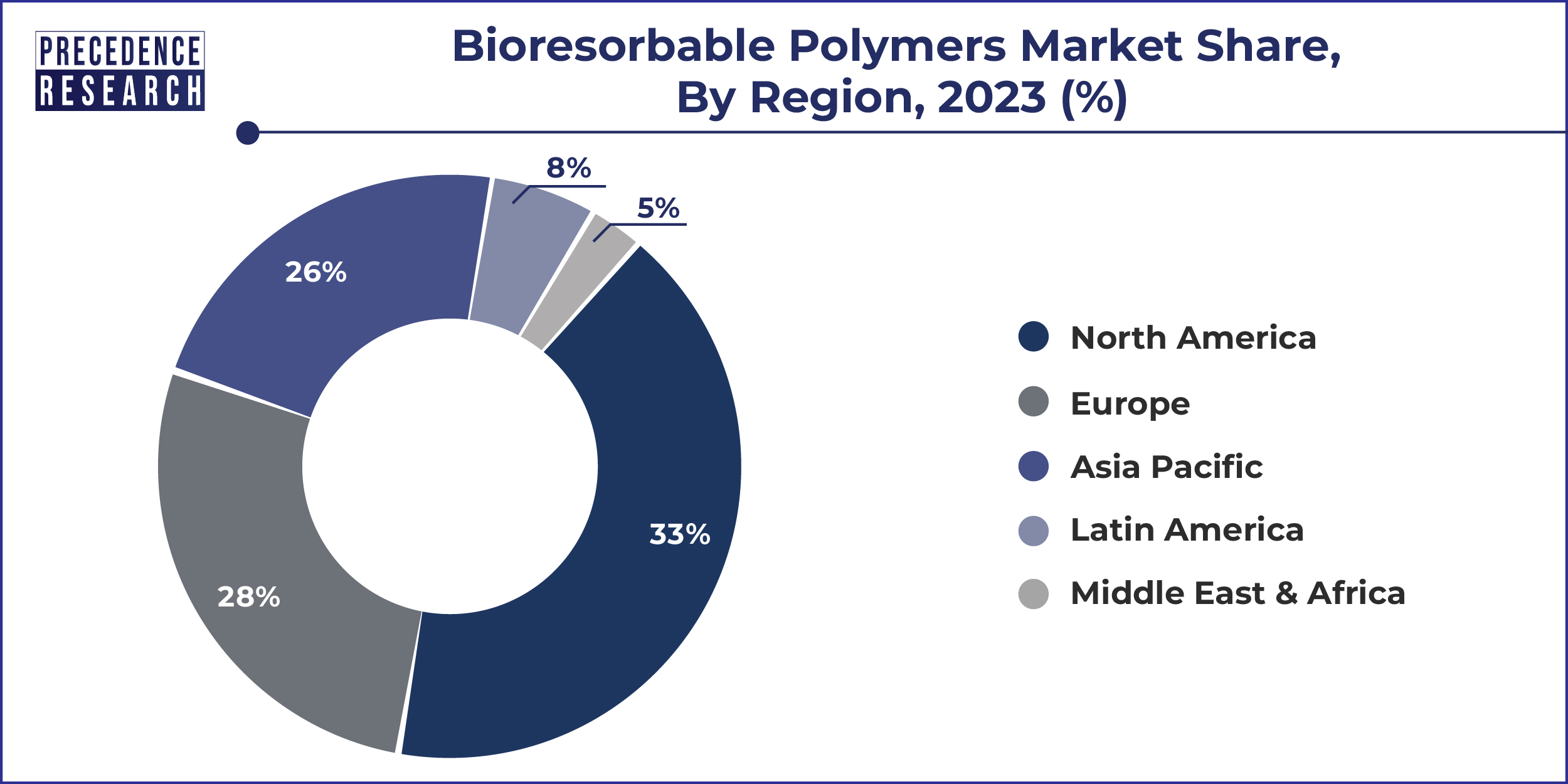Bioresorbable Polymers Market Share, By Region, 2023 (%)