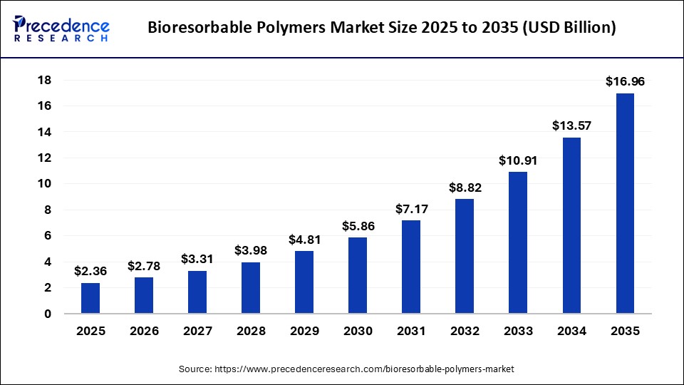 Bioresorbable Polymers Market Size 2026 to 2035