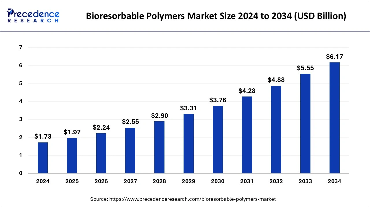 Bioresorbable Polymers Market Size 2024 to 2033