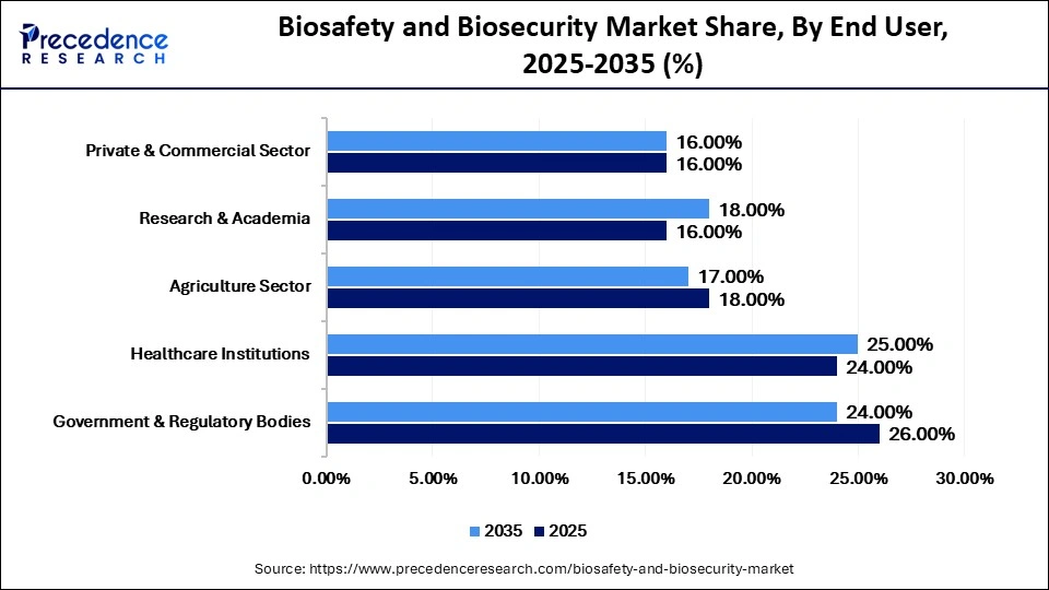 Biosafety and Biosecurity Market Share, By End User, 2025-2035 (%)