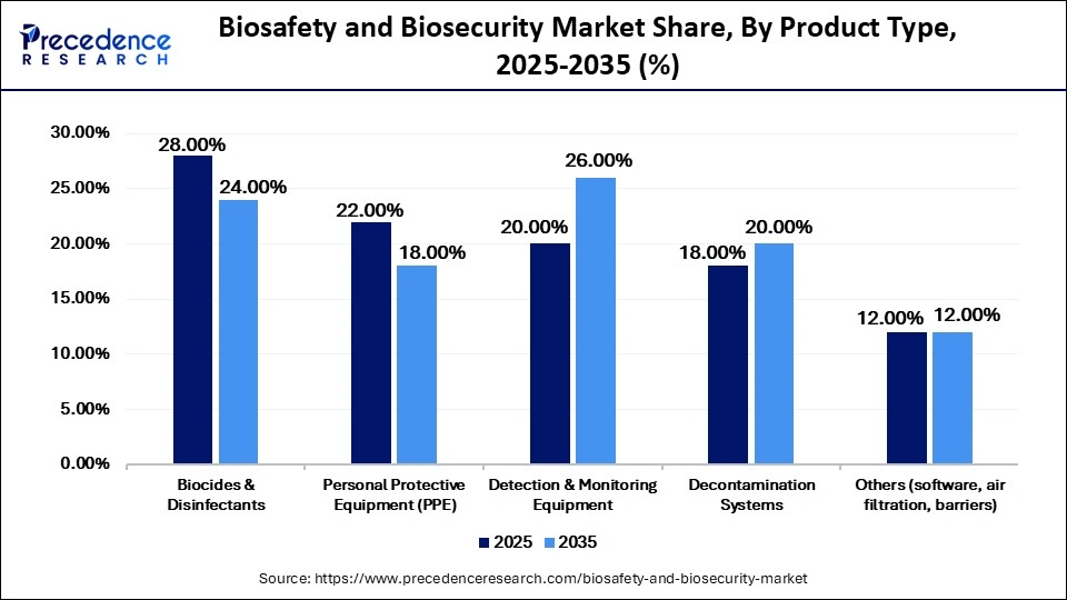 Biosafety and Biosecurity Market Share, By Product Type, 2025-2035 (%)