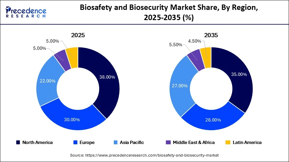 Biosafety and Biosecurity Market Share, By Region, 2025-2035 (%)