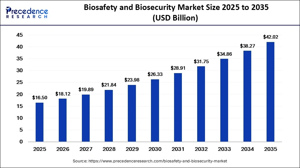 Biosafety and Biosecurity Market Size 2026 to 2035
