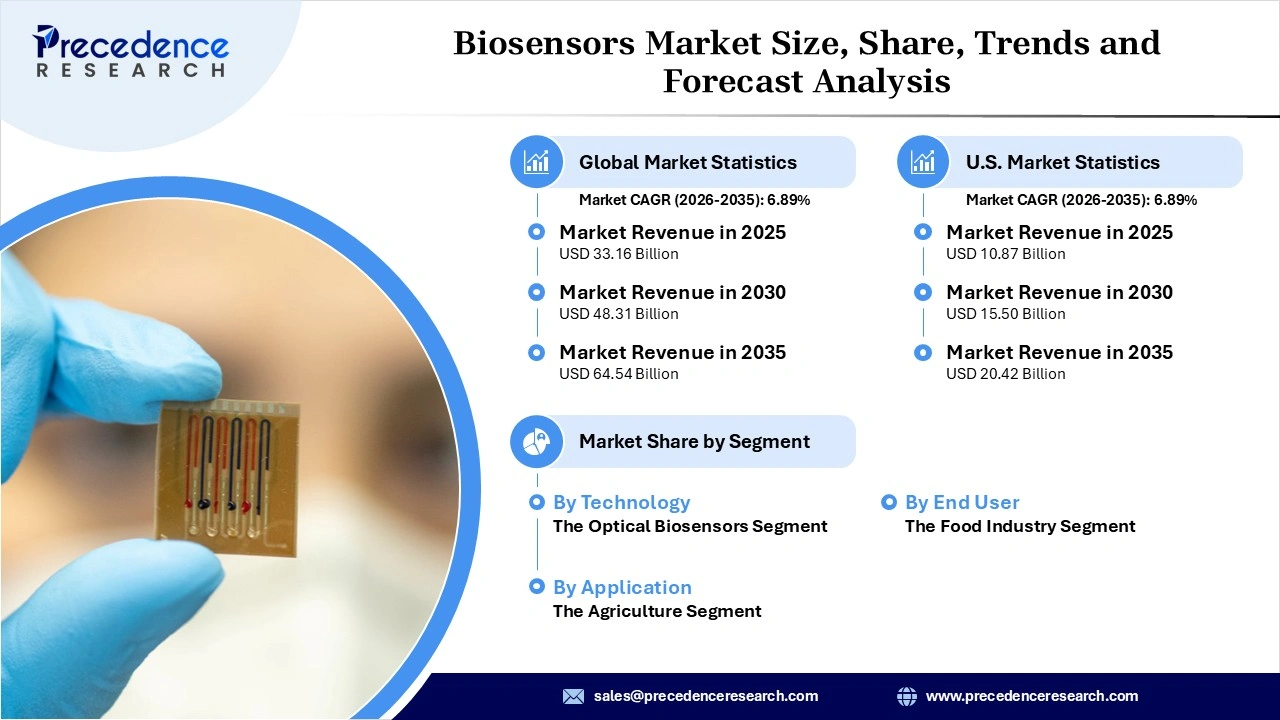 Biosensors Market Revenue Biosensors Market Revenue