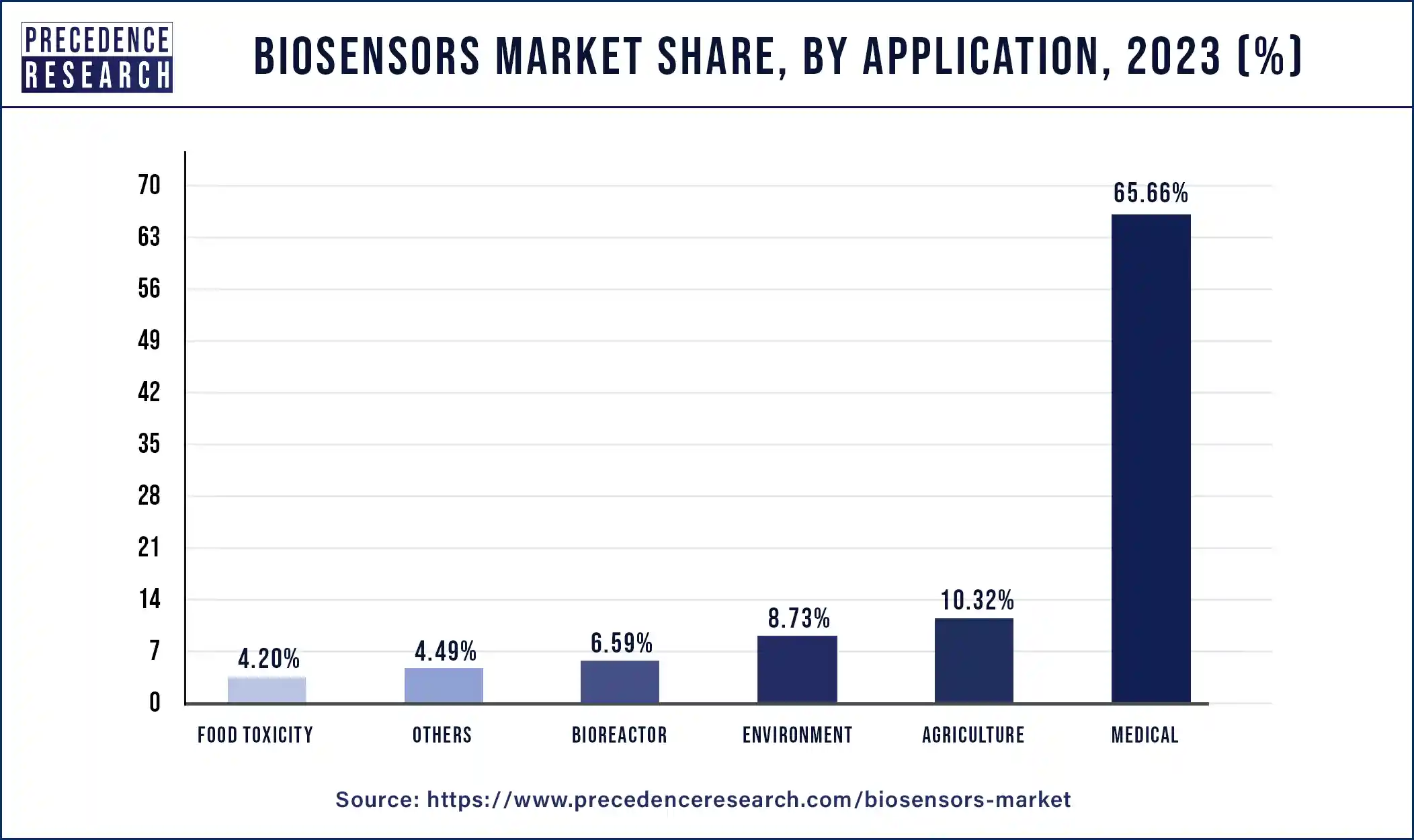 Biosensors Market Share, By Application, 2023 (%)