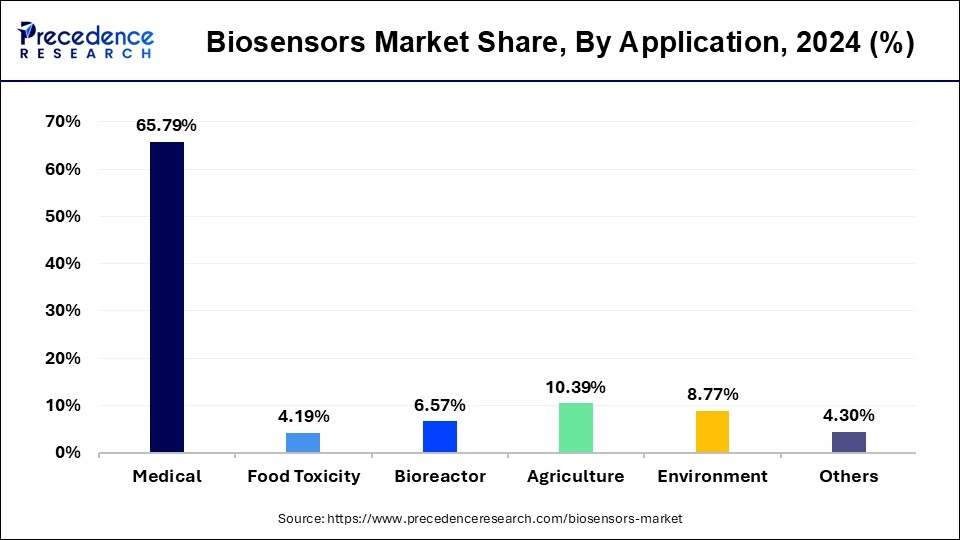 Biosensors Market Share, By Application, 2023 (%)