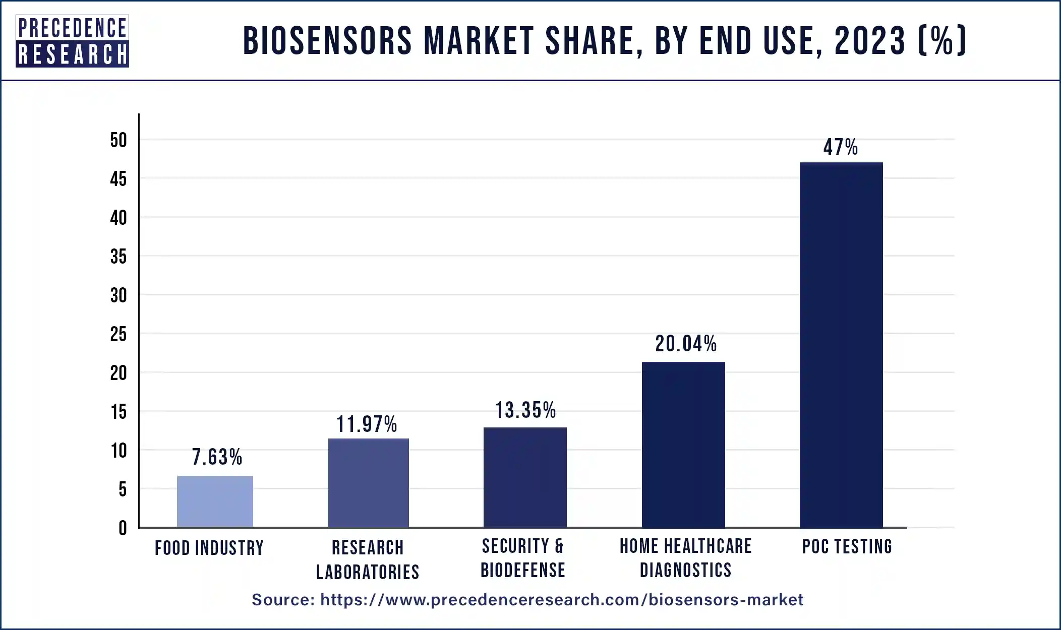 Biosensors Market Share, By End User, 2023 (%)