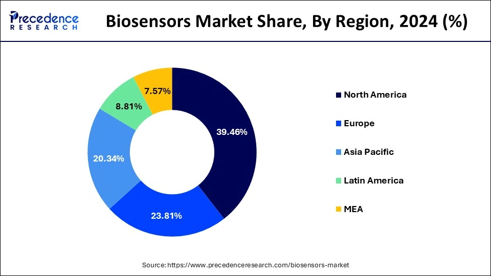 Biosensors Market Share, By Region, 2023 (%)