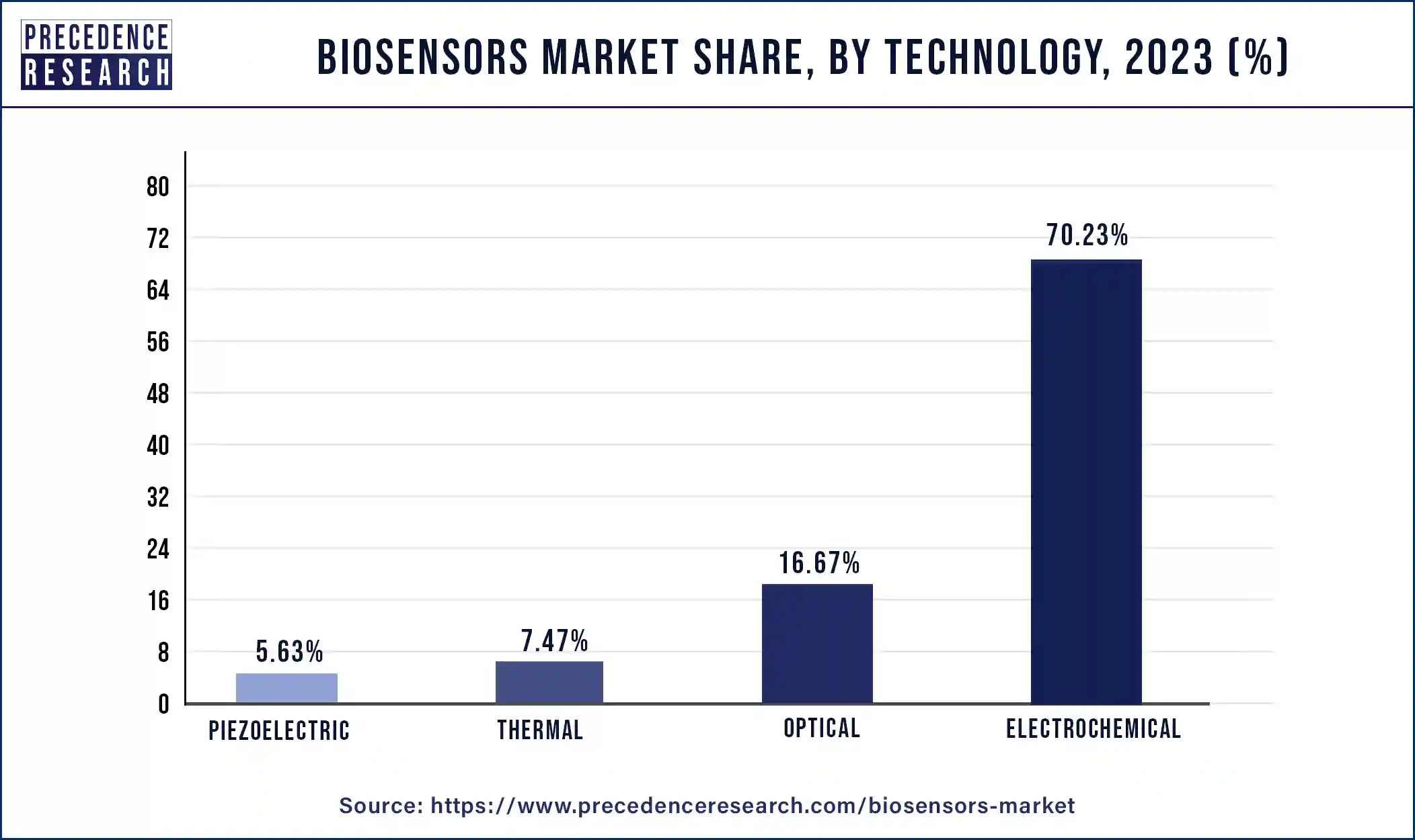Biosensors Market Share, By Technology, 2023 (%)