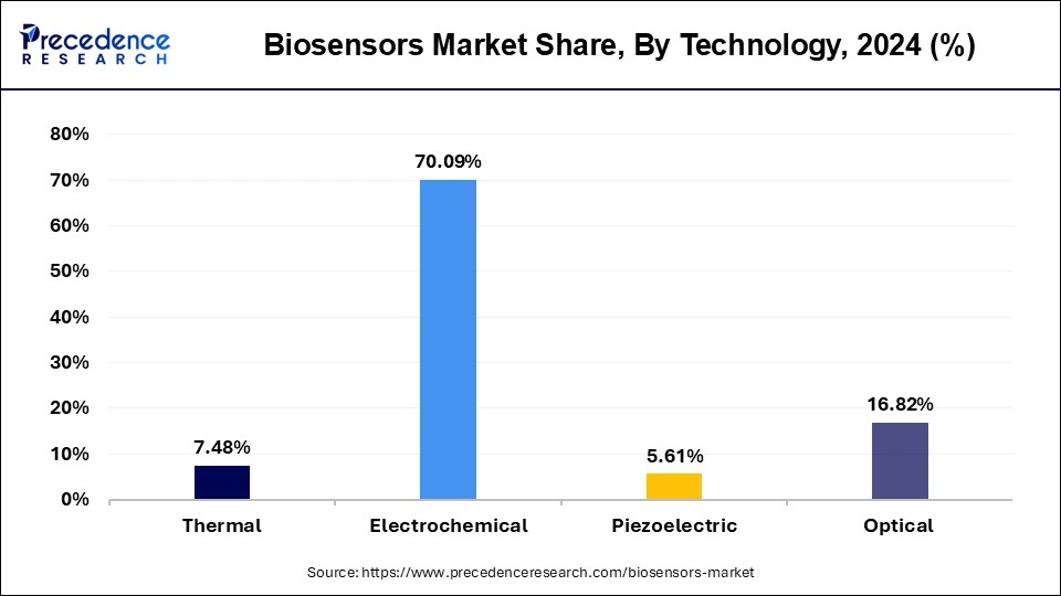 Biosensors Market Share, By Technology, 2023 (%)