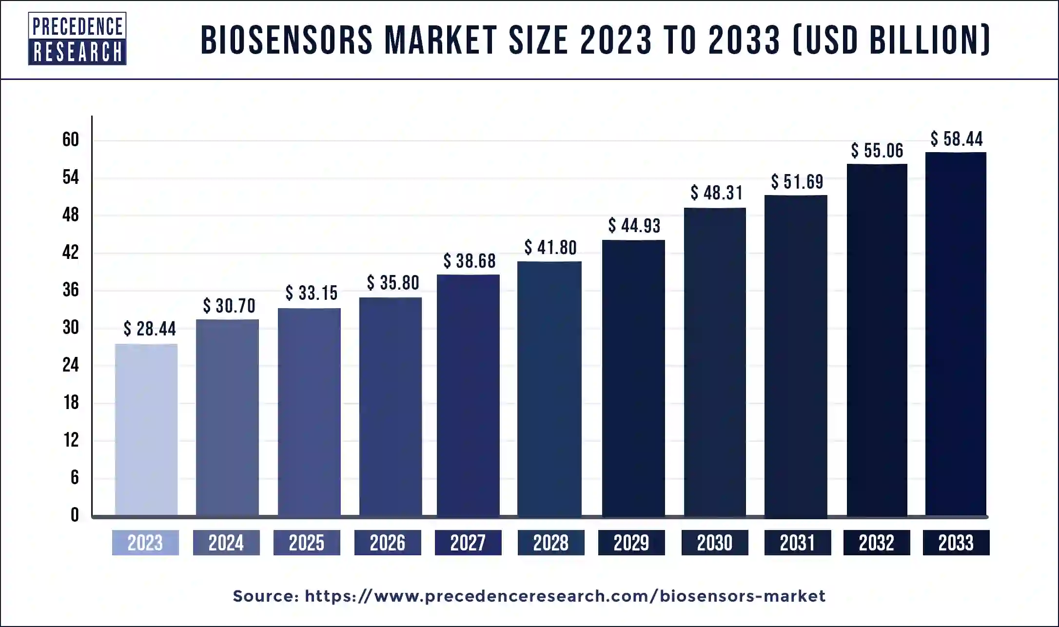 Biosensors Market Size 2024 to 2033