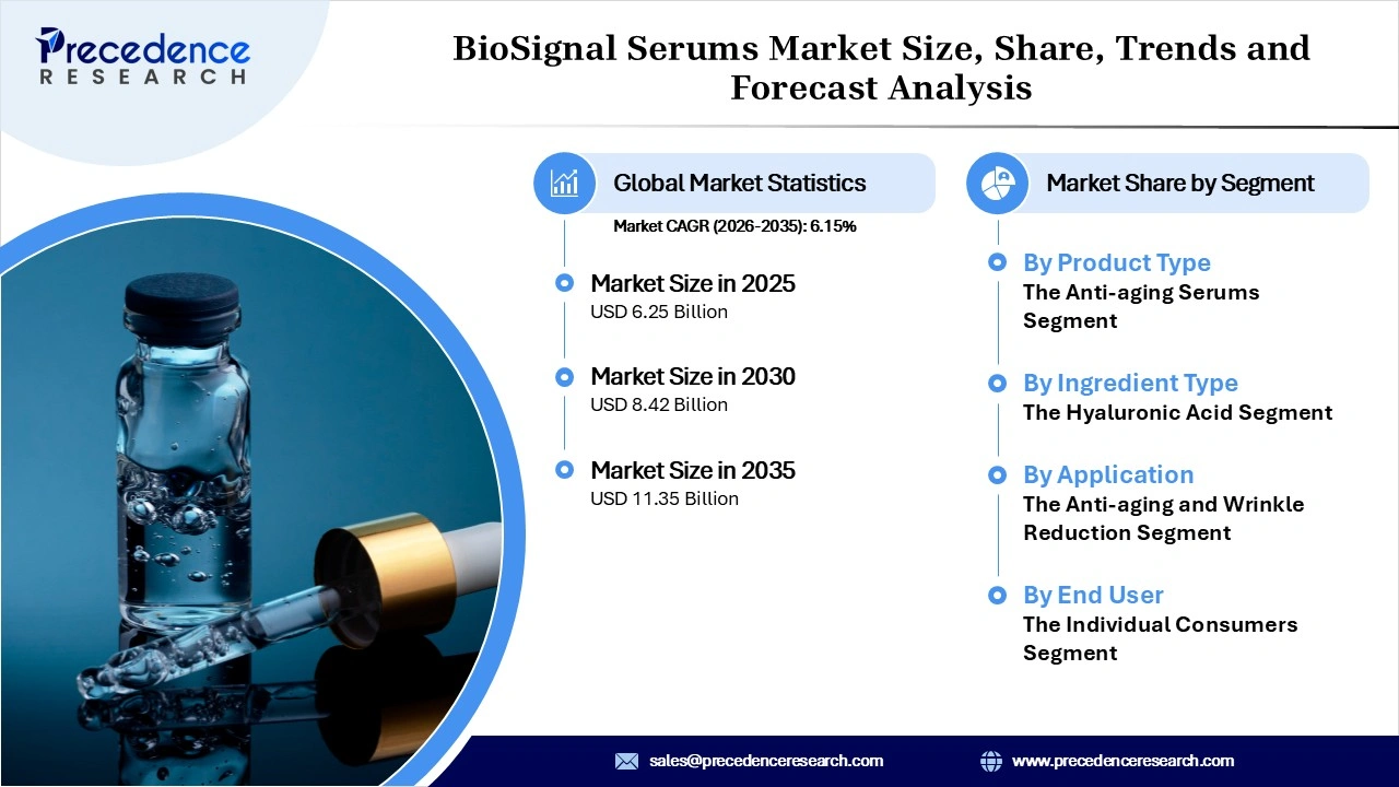 BioSignal Serums Market Revenue Statistics