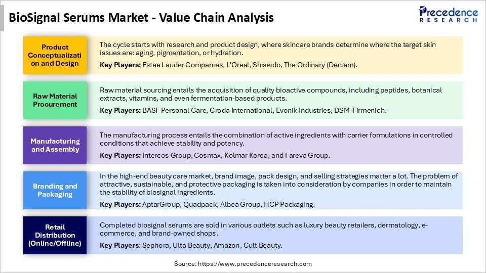 BioSignal Serums Market Value Chain Analysis