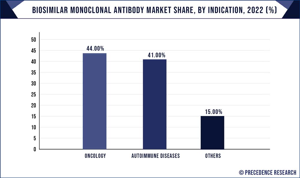 Biosimilar Monoclonal Antibody Market Share, By Indication, 2022 (%)