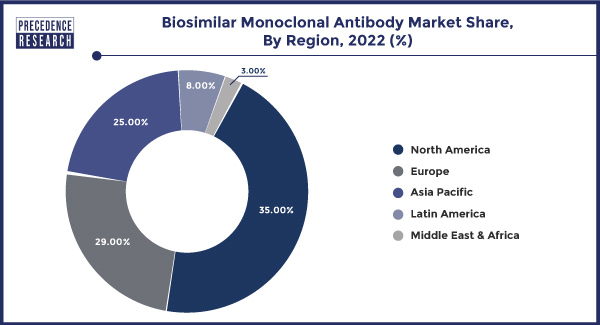 Biosimilar Monoclonal Antibody Market Share, By Region, 2022 (%)
