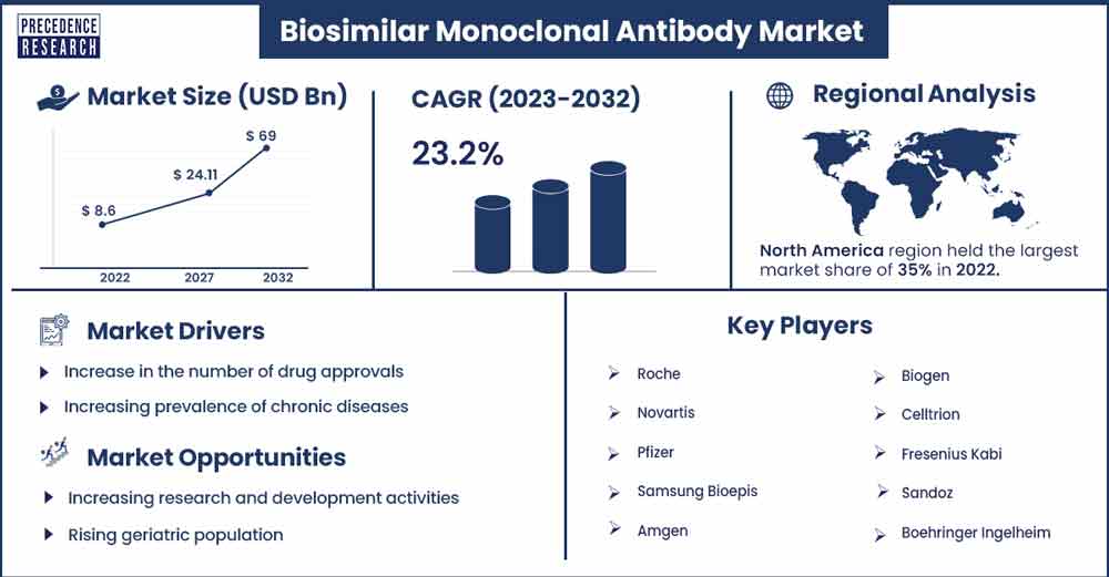 Biosimilar Monoclonal Antibody Market Size and Growth Rate From 2023 To 2032
