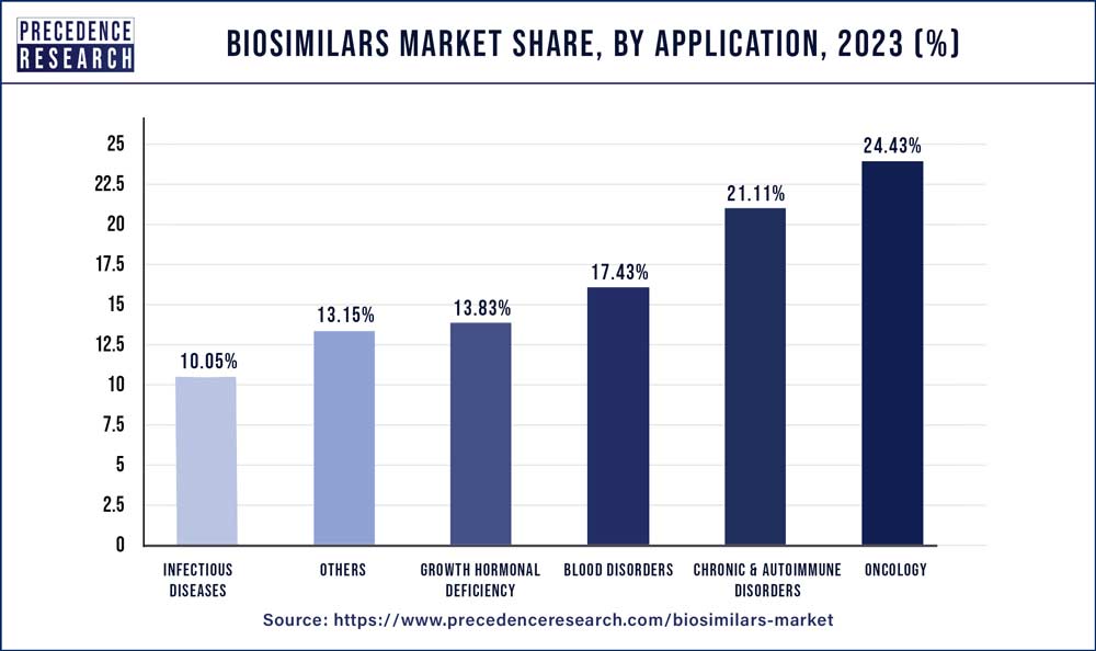 Biosimilars Market Share, By Application, 2022 (%)
