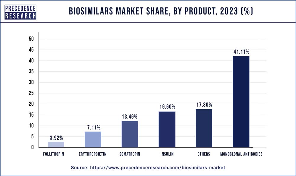 Biosimilars Market Share, By Product, 2023 (%)