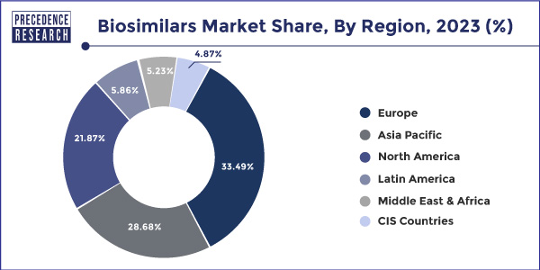 Biosimilars Market Share, By Region, 2022 (%)