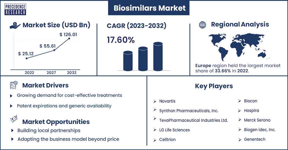 2023年至2033年生物仿制药市场规模及增长率