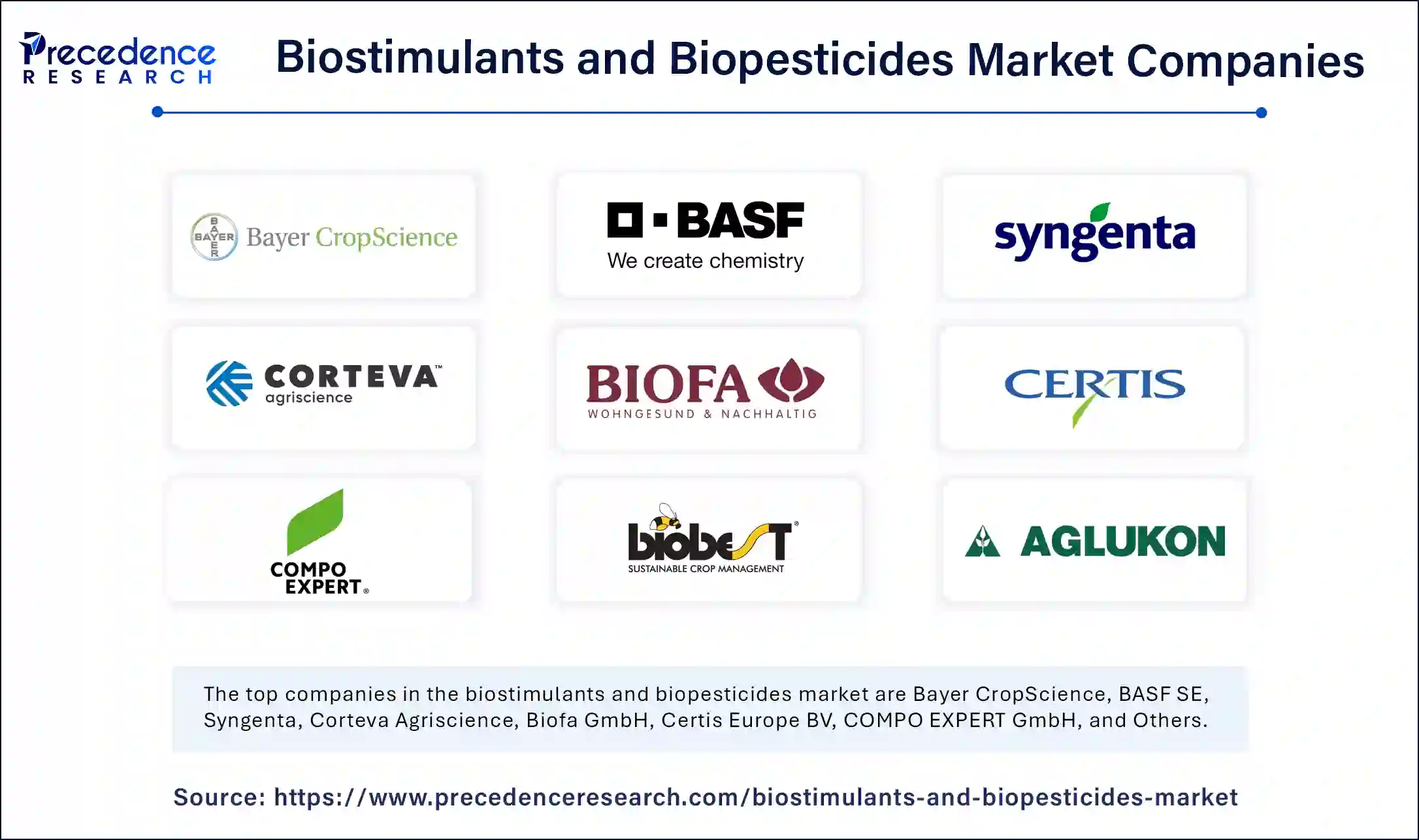 Biostimulants and Biopesticides Market Companies