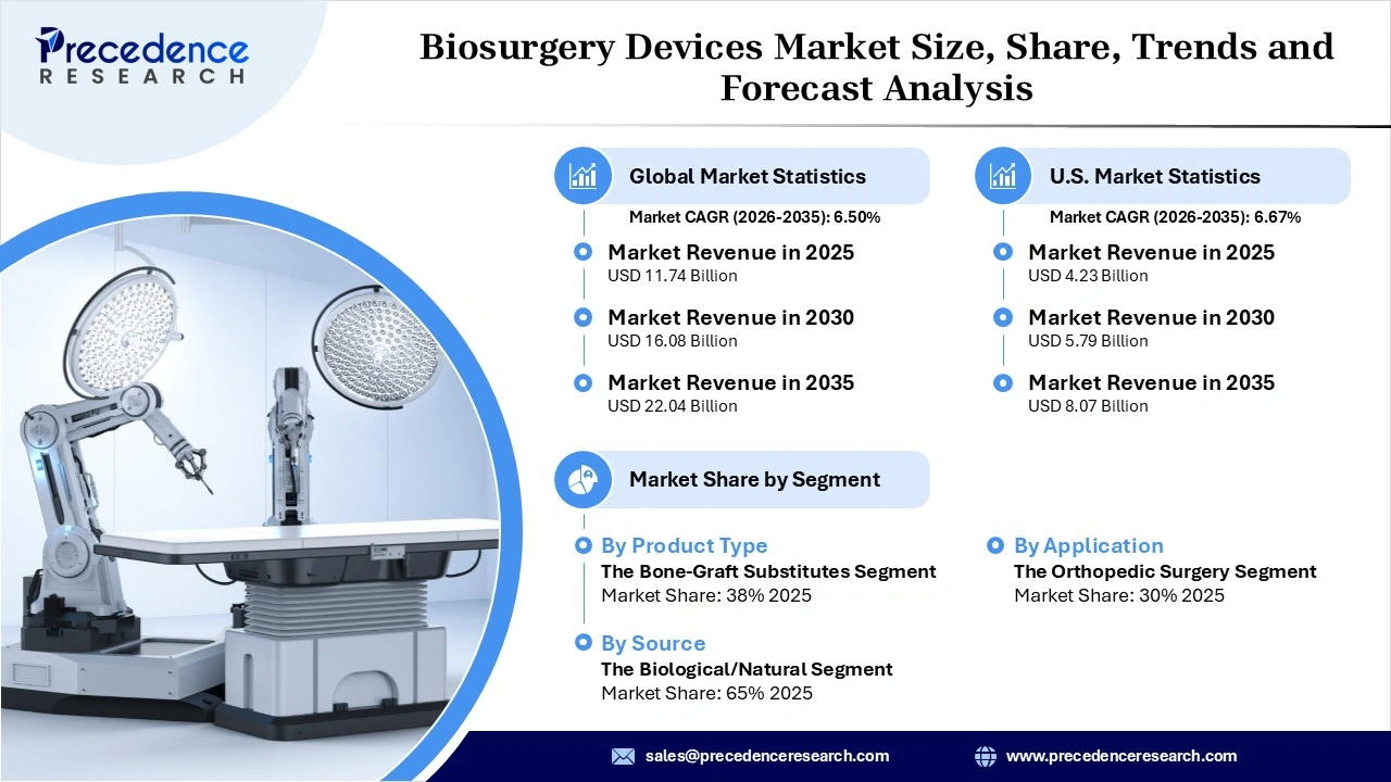Biosurgery Devices Market Revenue Statistics