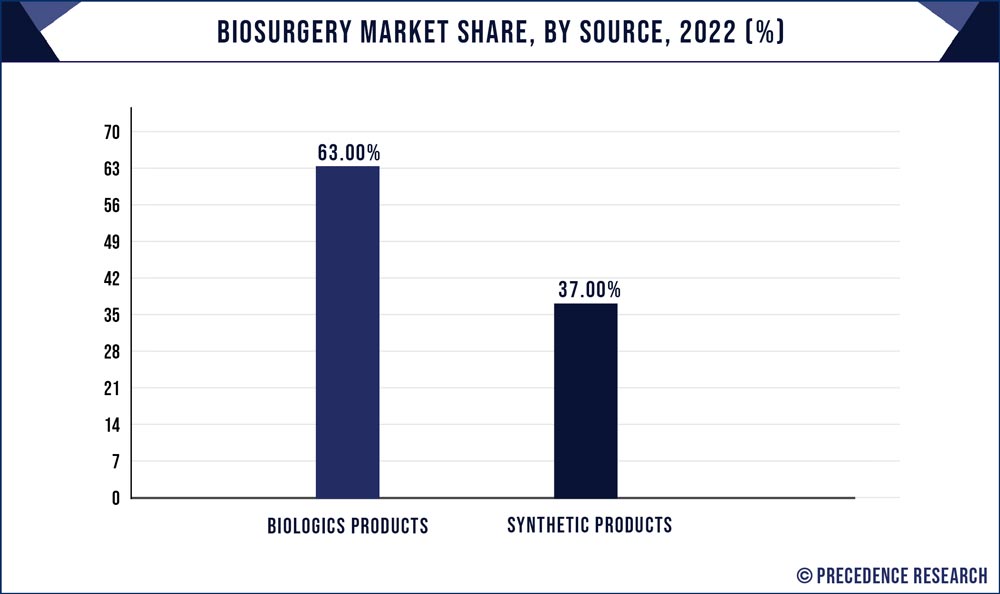 Biosurgery Market Share, By Source, 2022 (%)