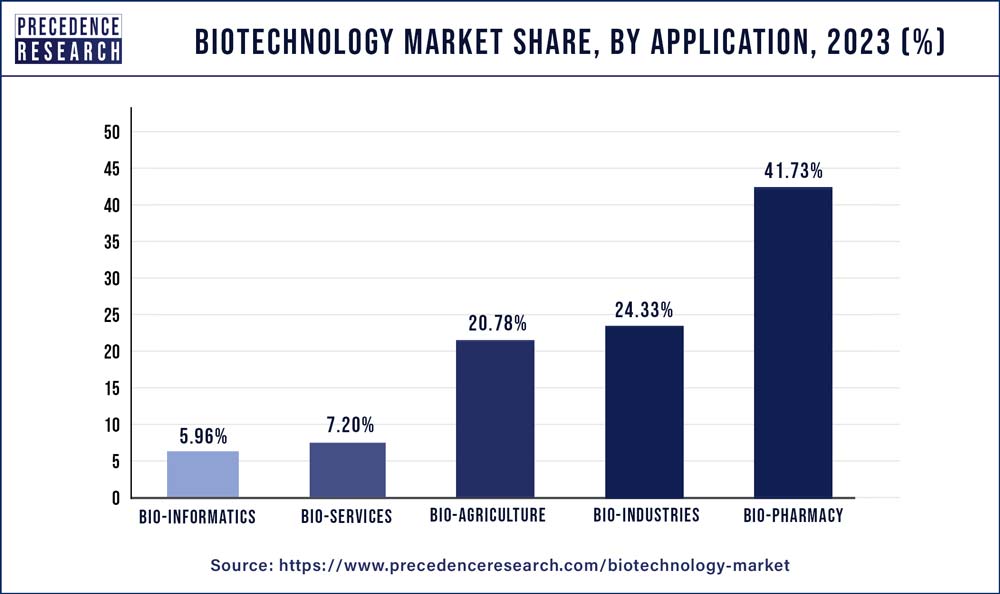 Biotechnology Market Share, By Application, 2023 (%)