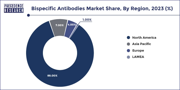 Bispecific Antibodies Market Share, By Region, 2023 (%)