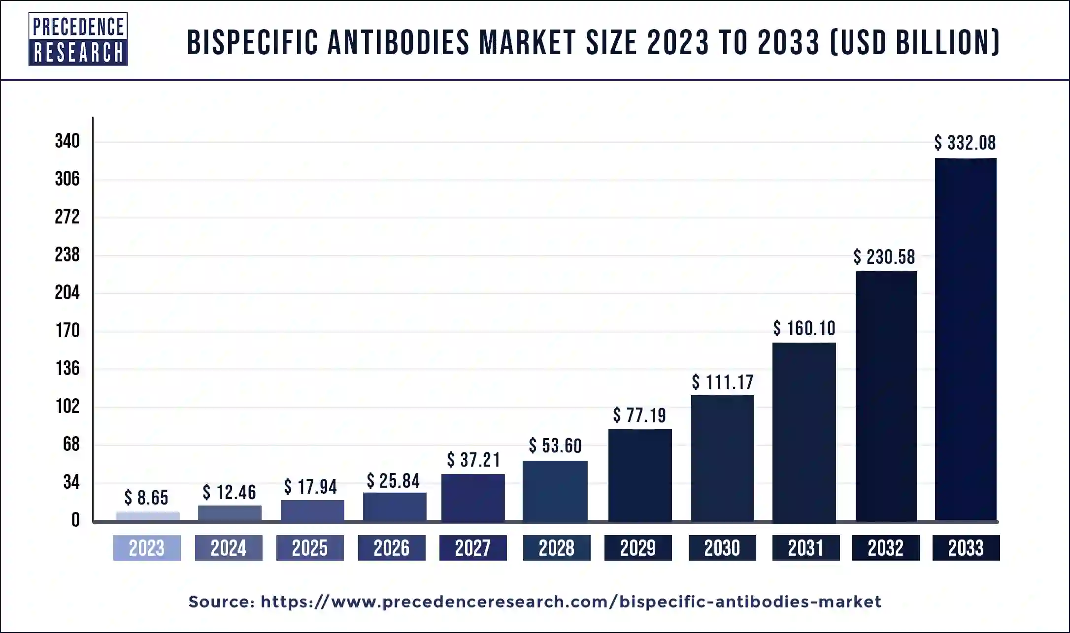 Bispecific Antibodies Market Size 2024 to 2033