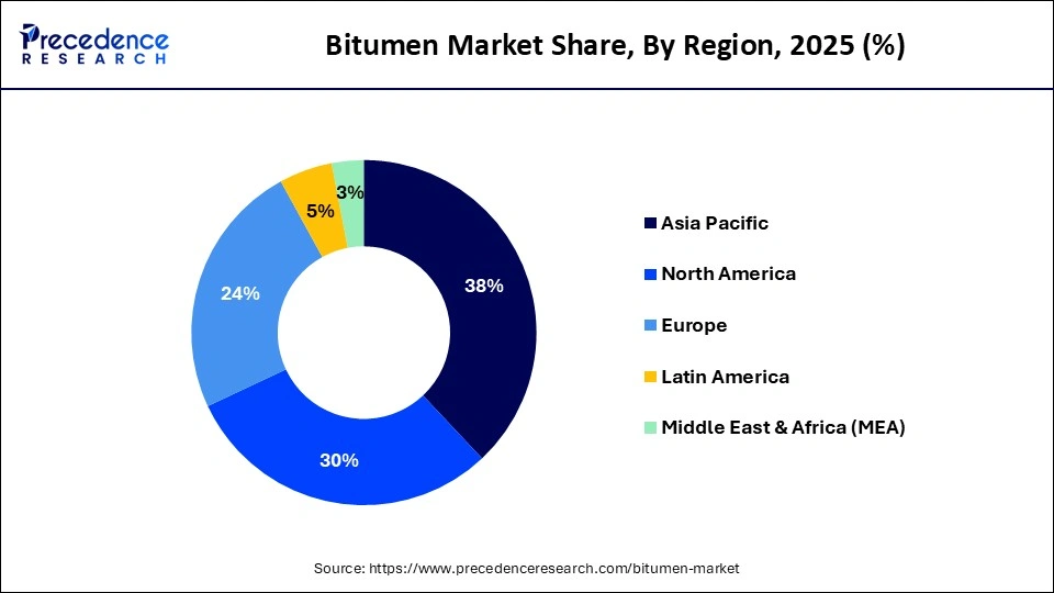 Bitumen Market Share, By Region, 2025 (%)