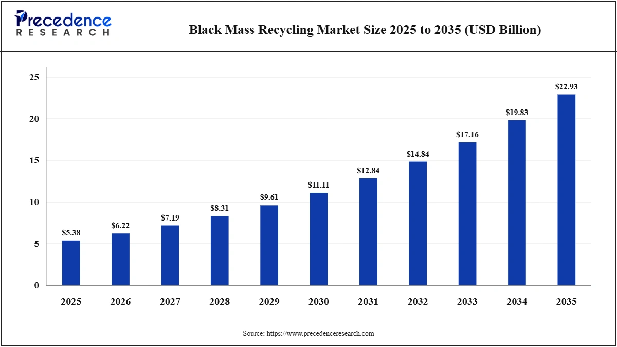 Black Mass Recycling Market Size 2025 to 2035