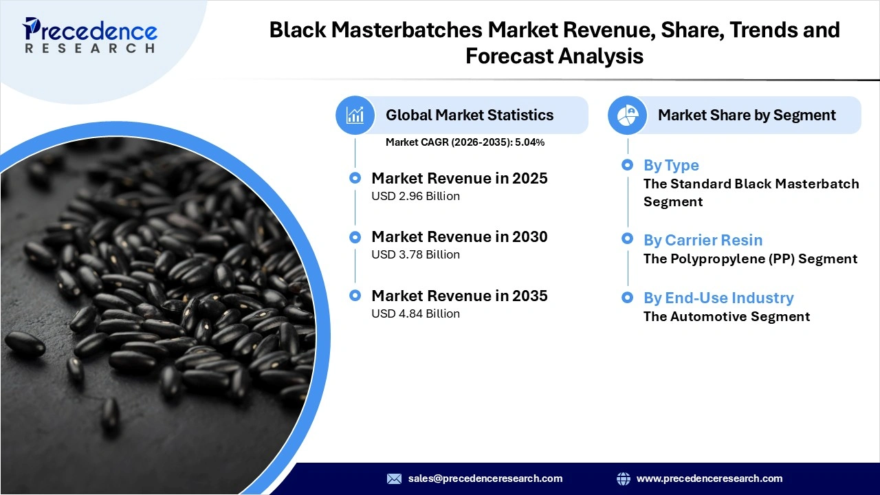 Black Masterbatches Market Revenue Statistics Black Masterbatches Market Revenue Statistics