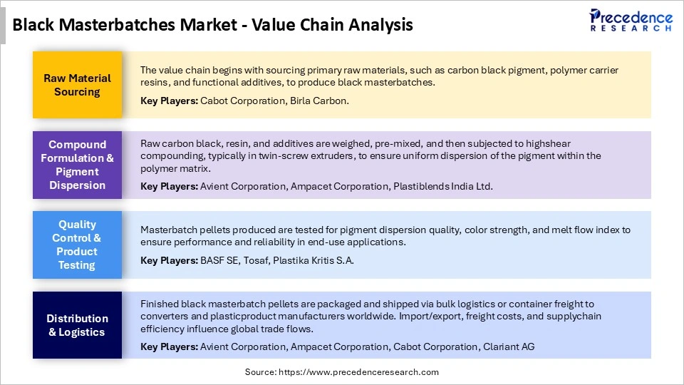 Black Masterbatches Market Value Chain
